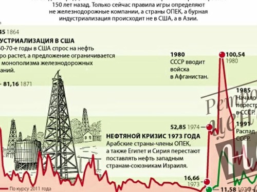 Ретро-цены на нефть